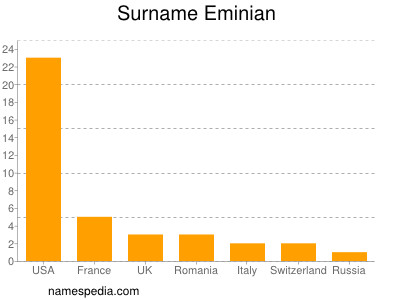 Surname Eminian