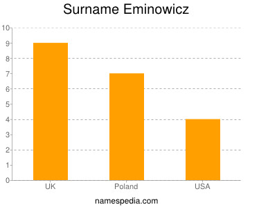 Surname Eminowicz