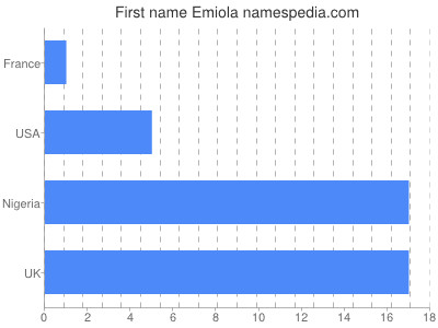 Given name Emiola