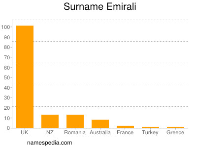 Surname Emirali