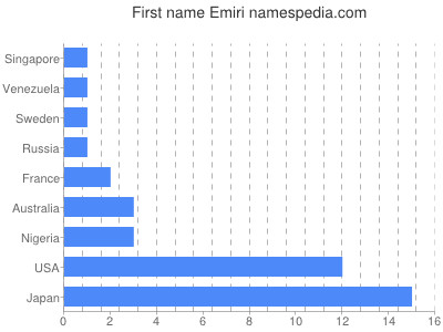 Given name Emiri
