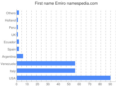 Given name Emiro