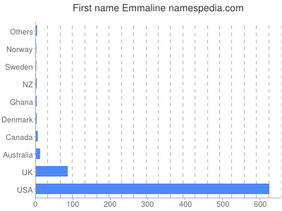 Given name Emmaline