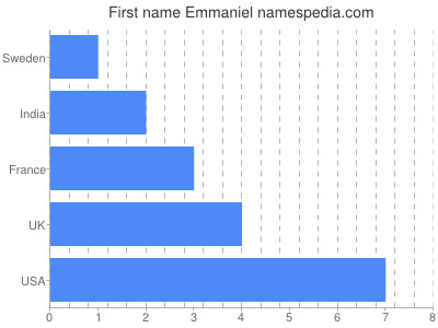 Vornamen Emmaniel