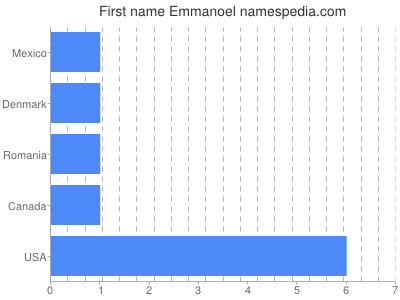 Given name Emmanoel