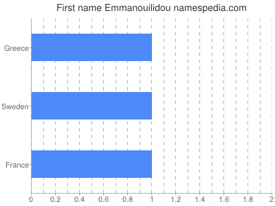Given name Emmanouilidou