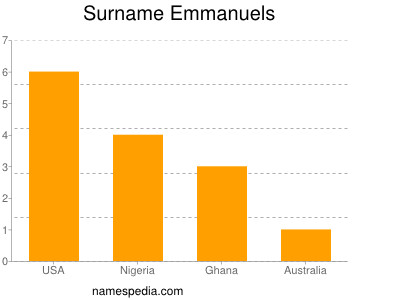 Surname Emmanuels
