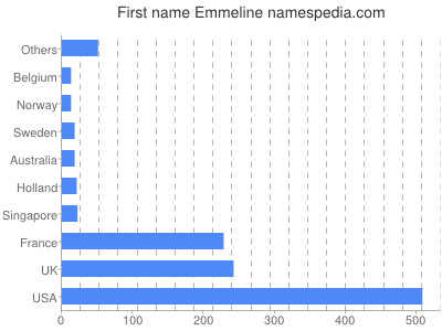 Given name Emmeline