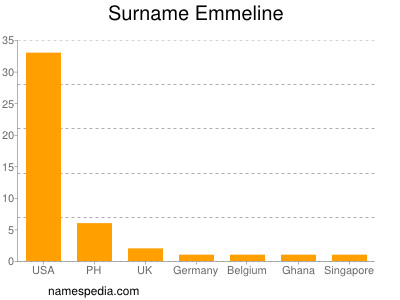 Surname Emmeline