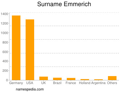 Surname Emmerich