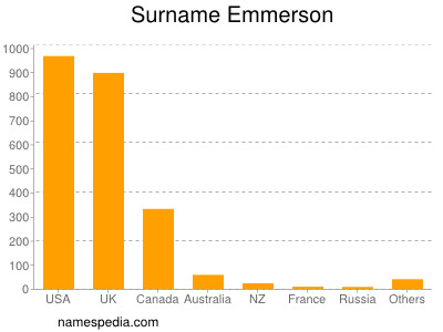 Surname Emmerson