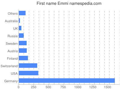 Given name Emmi