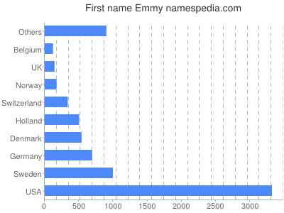 Given name Emmy