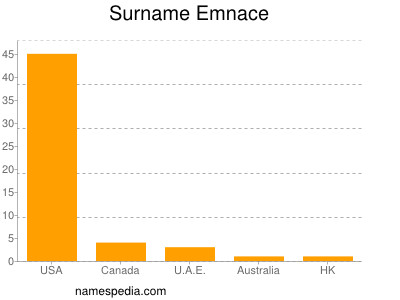 Surname Emnace
