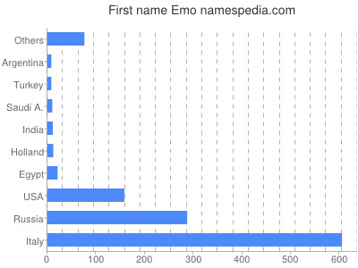 Vornamen Emo