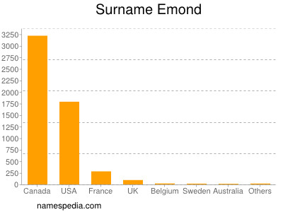Surname Emond