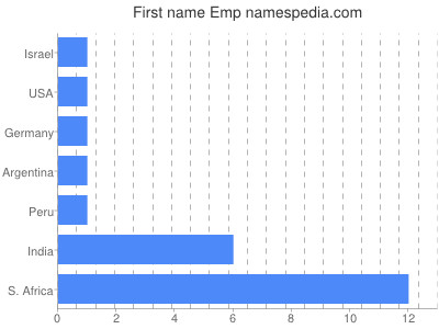 Given name Emp