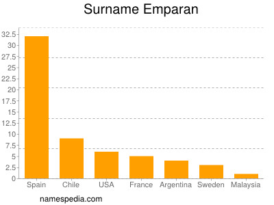 Surname Emparan