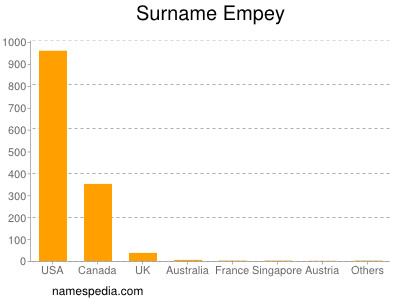 Surname Empey