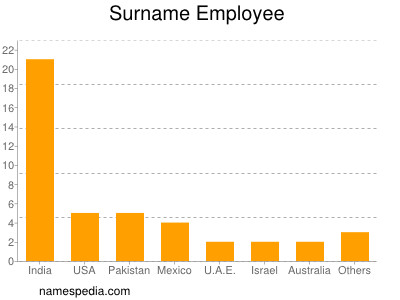 Surname Employee