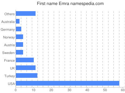 Given name Emra