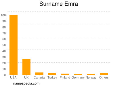Surname Emra