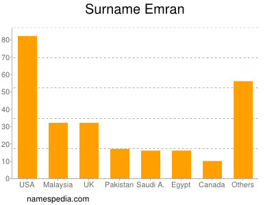 Surname Emran