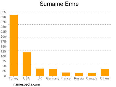 Surname Emre