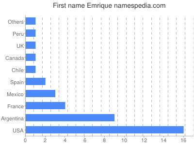 Given name Emrique