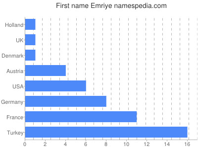 Vornamen Emriye