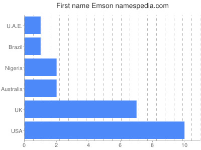Given name Emson
