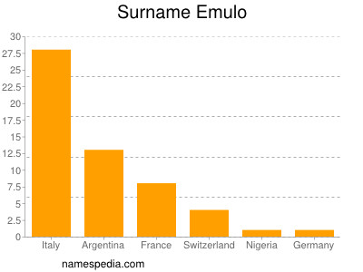 Surname Emulo