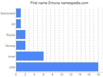 prenom Emuna