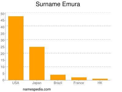 Surname Emura
