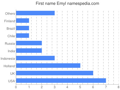 Given name Emyl
