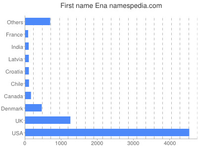 Given name Ena