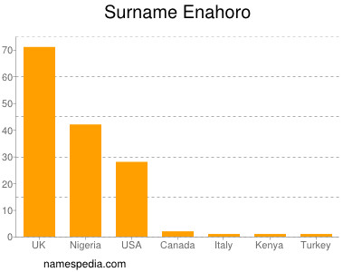 Surname Enahoro