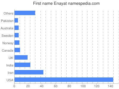 prenom Enayat