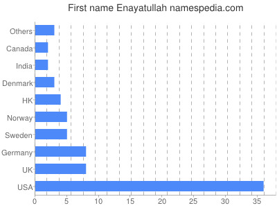 Vornamen Enayatullah