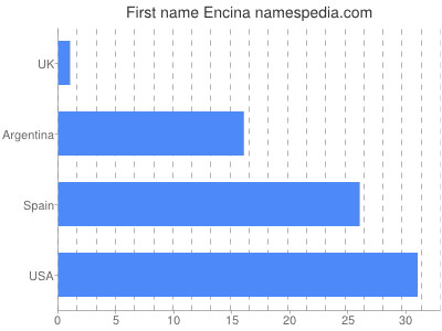 Given name Encina