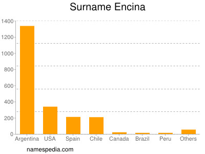 Surname Encina