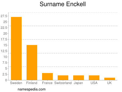 Surname Enckell