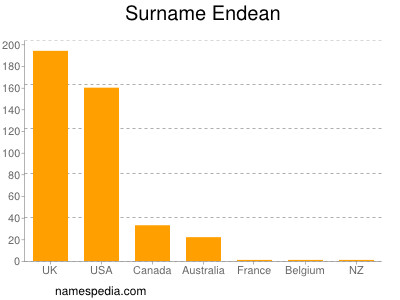 Surname Endean