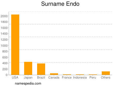 Surname Endo