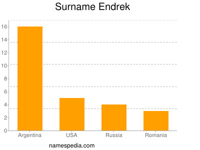 Surname Endrek