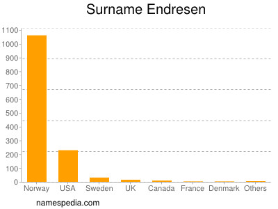 Surname Endresen