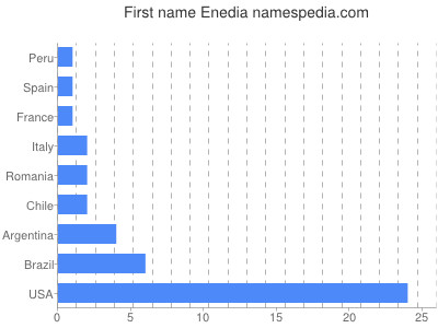 Given name Enedia