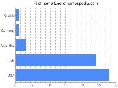 Given name Enelio