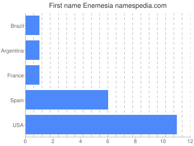 Given name Enemesia