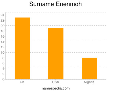 Surname Enenmoh